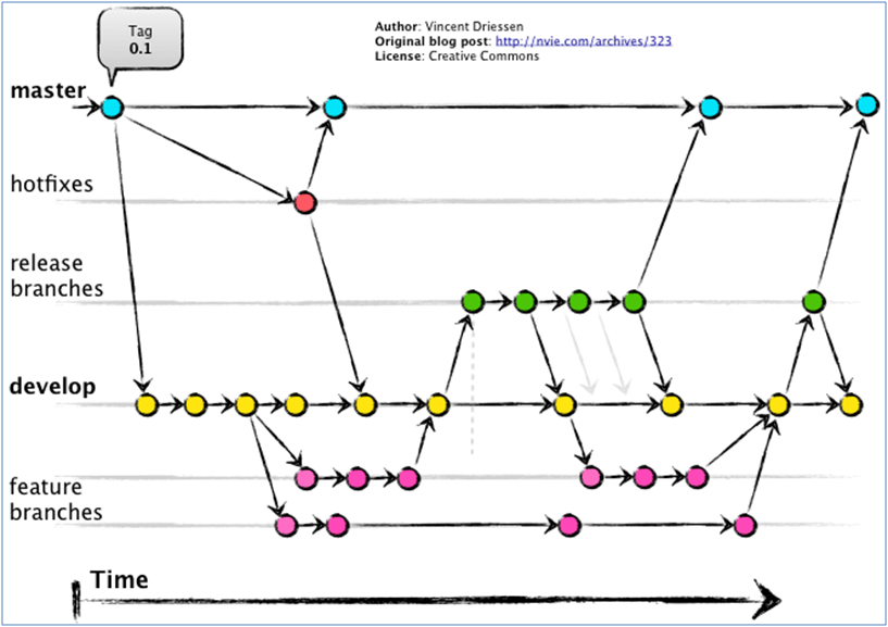 Source Code Management Scenario