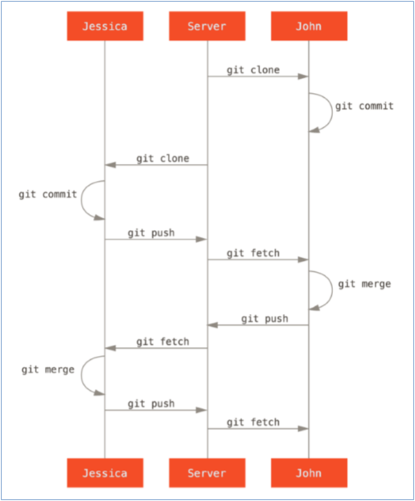 Workflow using GIT for source control