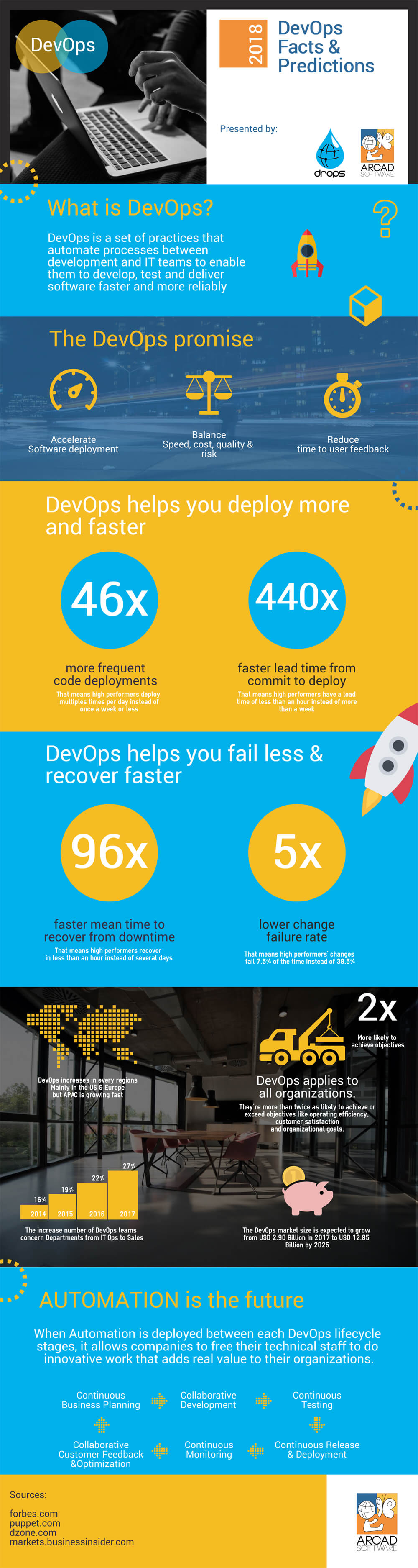 Infographie - Faits et Prédictions DevOps