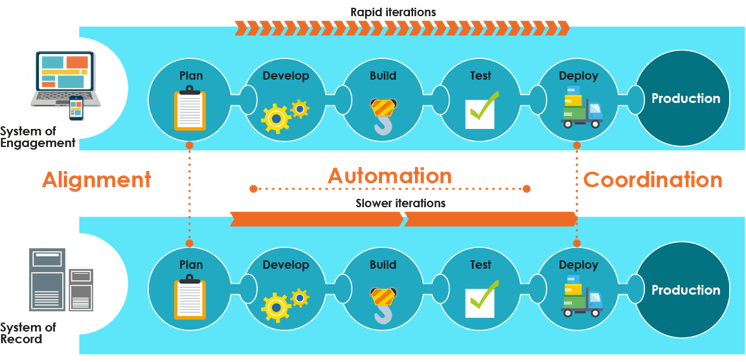 Bimodal IT