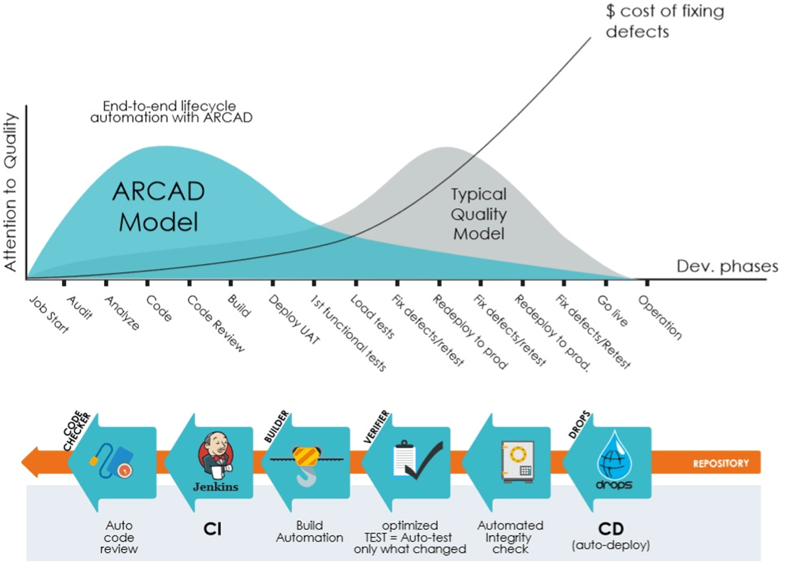 Contribution of ARCAD solutions to a “shift left” of development costs