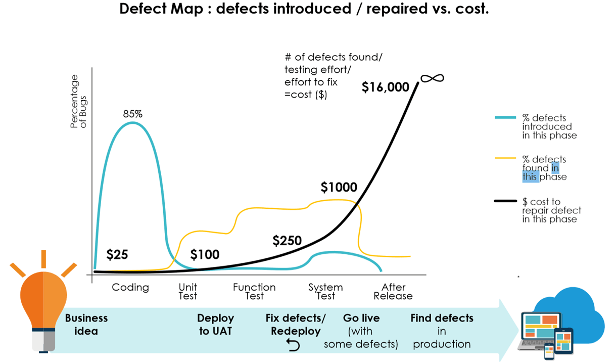 Cost of defects across the development lifecycle