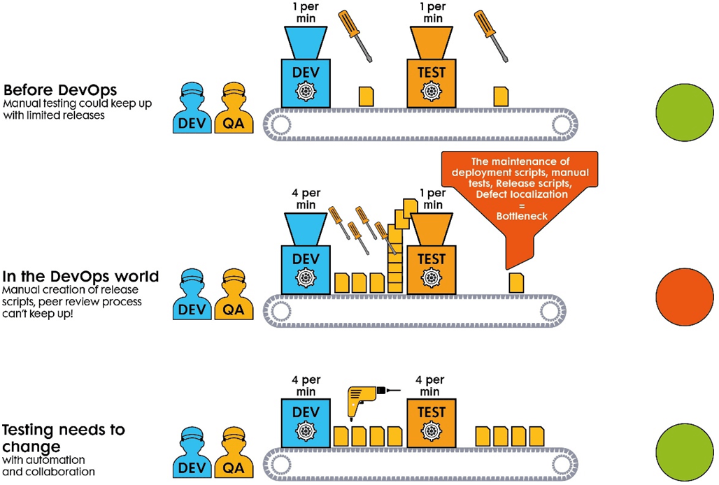 DevOps Bottleneck effect from manual Source Code Analysis, Testing, and Debugging, re-test cycle