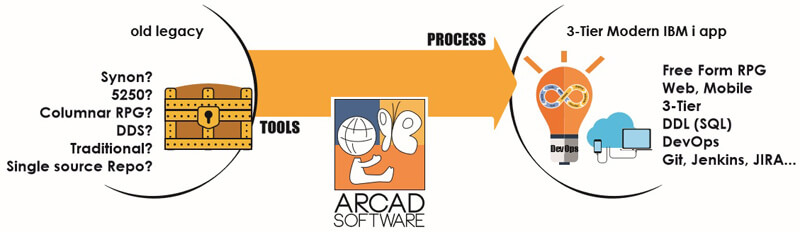 End-to-end DevOps and Modernization End-to-end DevOps and Modernization