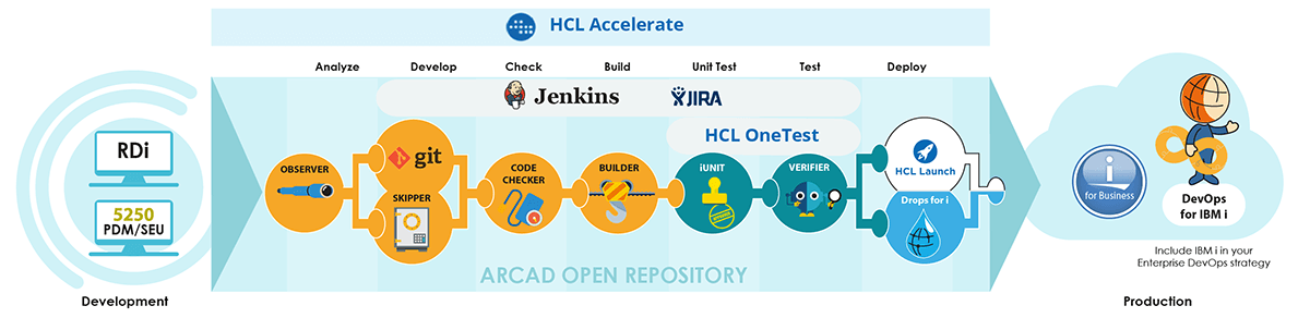 End-to-end CI/CT/CD pipeline for IBM i with ARCAD and HCL solutions