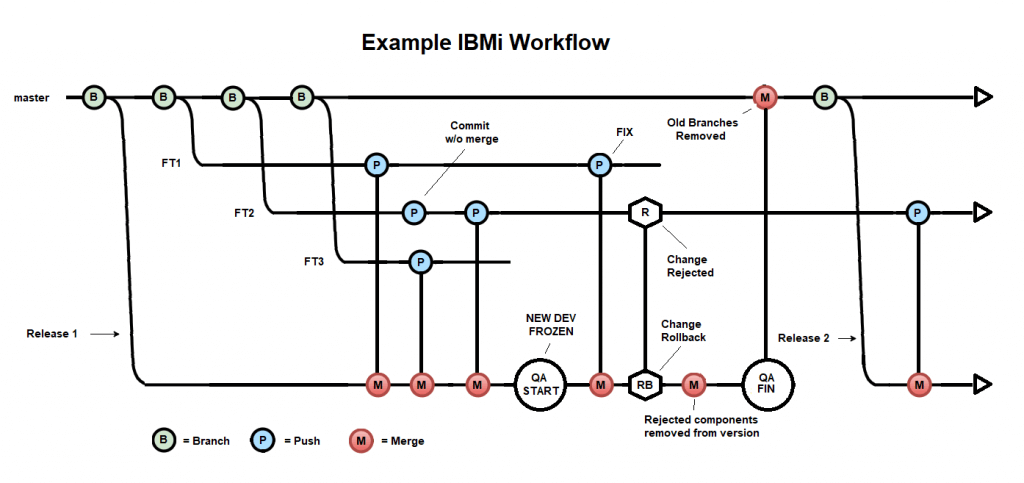 example-ibm-i-worlflow