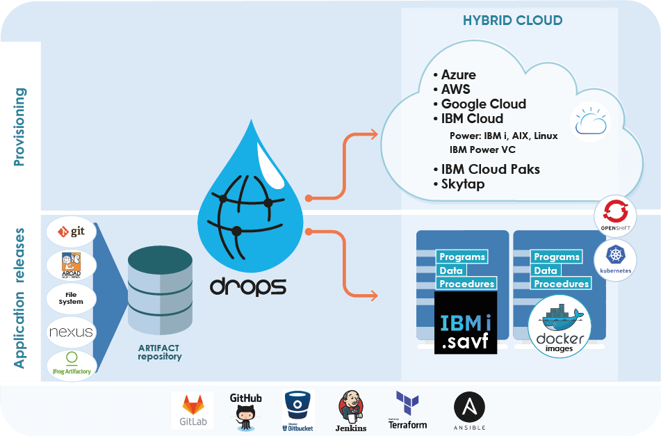 Schema Drops Architecture schema drops architecture