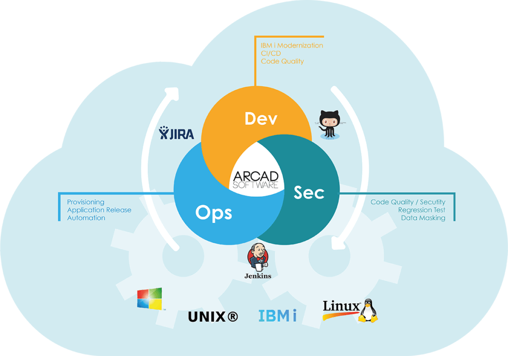 Schema DevSecOps