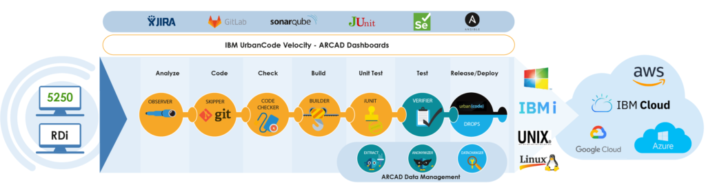 DevOps platform for IBM i