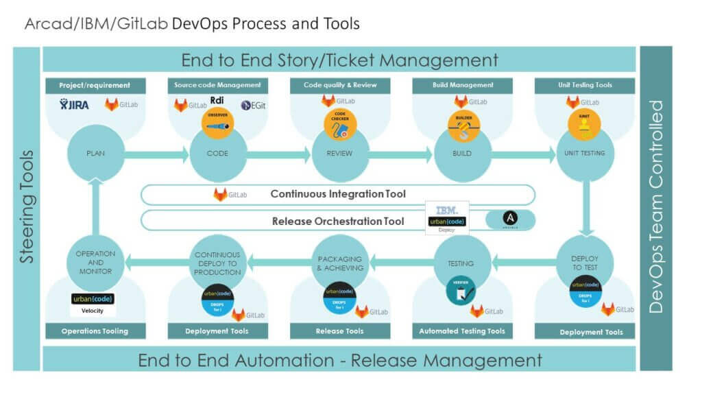 ARCAD IBM GitLab DevOps process