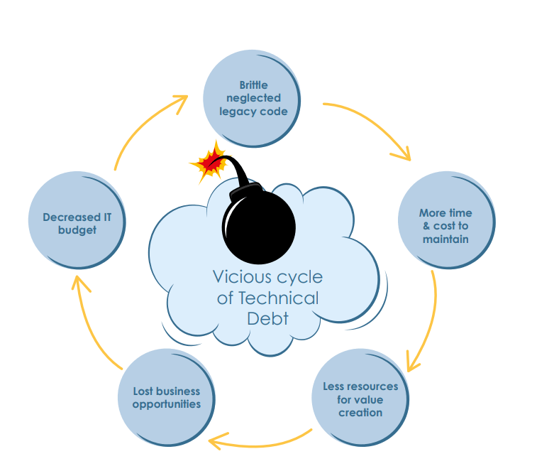 Vicious Cycle Of Technical Debt