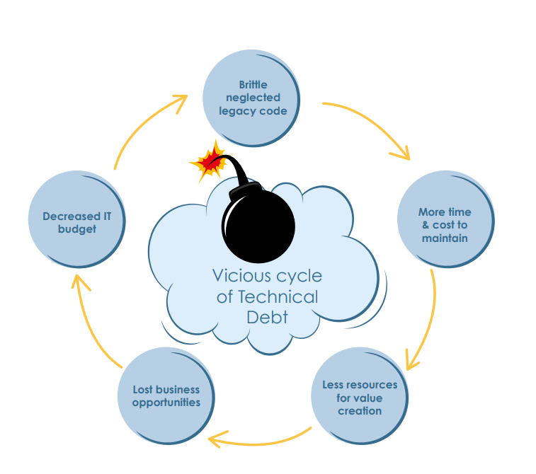code-quality-check-technical-debt Vicious Cycle Of Technical Debt