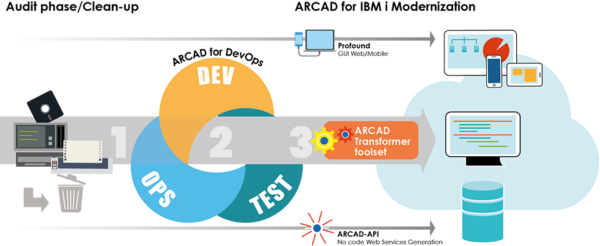 End-to-end DevOps and Modernization Schema Dev Test Ops