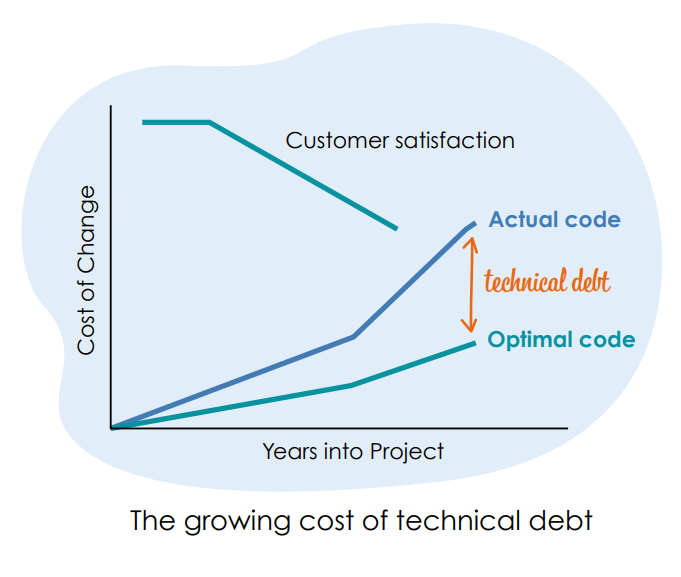 Growing Cost of Technical Debt
