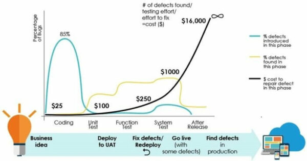 Automation and Shift Left