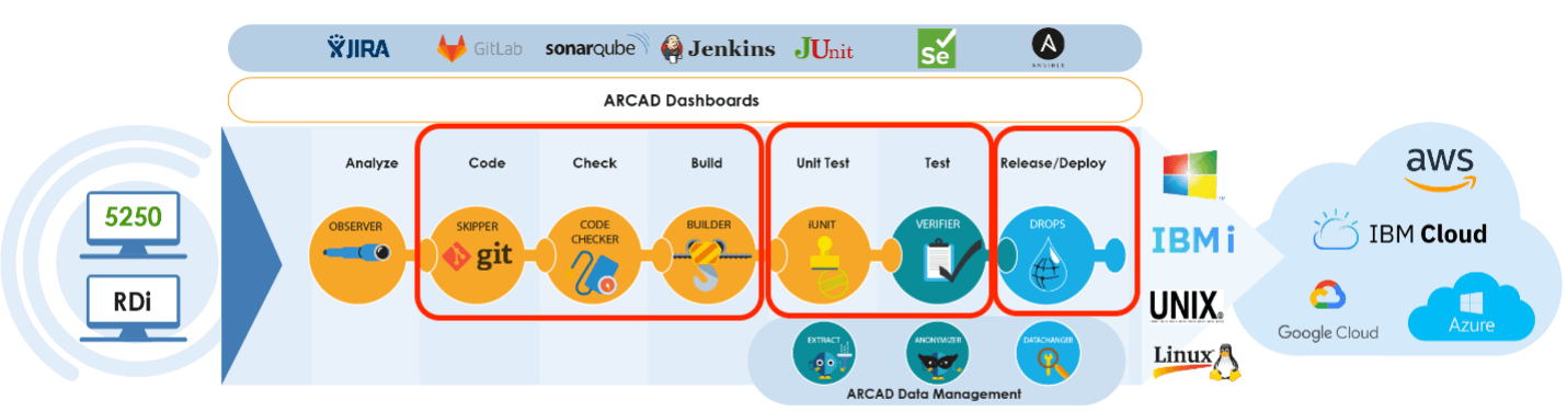 Lifecycle and Source Code Management Diagram