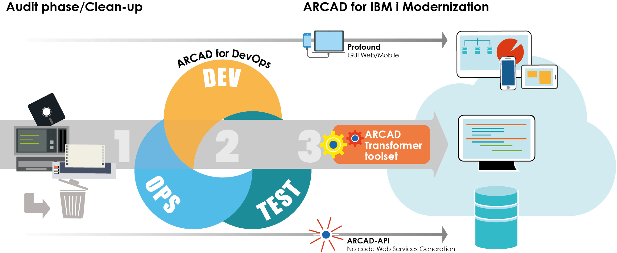 Modernization DevTestOps diagram - Profound only (2)