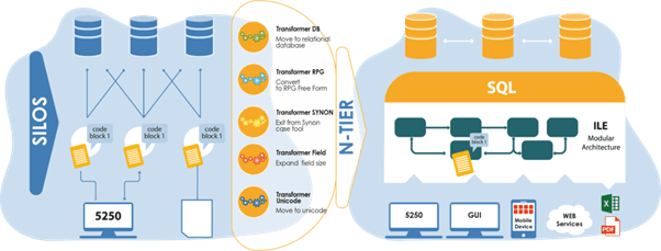 Visual article avoiding the pitfalls of legacy application migration