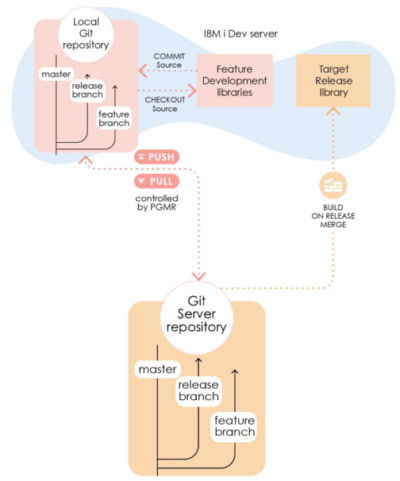 Moving to Git from Classic Source Control with your IBM i