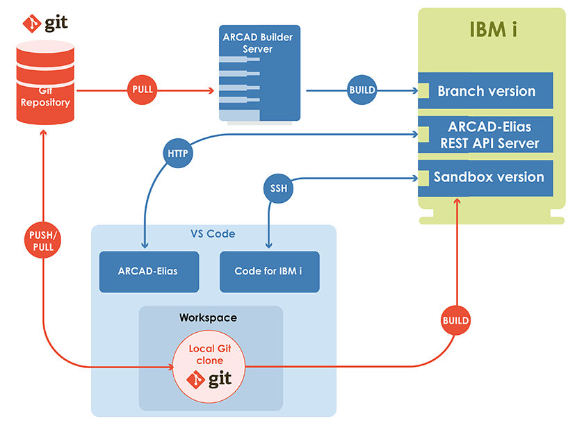 “Project Mode” in ARCAD Elias