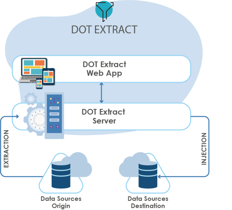 DOT Extract - Data Subsetting Solution