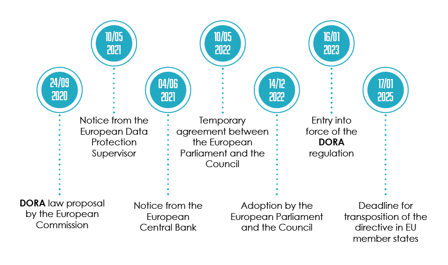 Schema Key Dates DORA