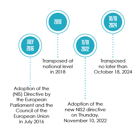 Key dates NIS 2 Directive EU