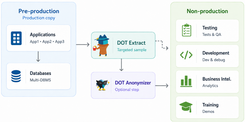 DOT Extract - Processus Schema